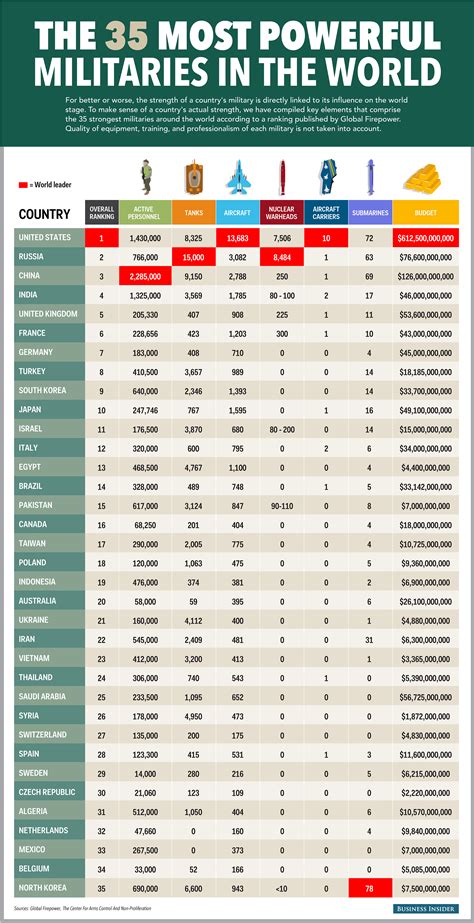 With around 2 million active military personnel in its armed forces, China by far has the best manpower in its military, according to Global Firepower Index as of January 2022. . Top 50 strongest army in the world 2022
